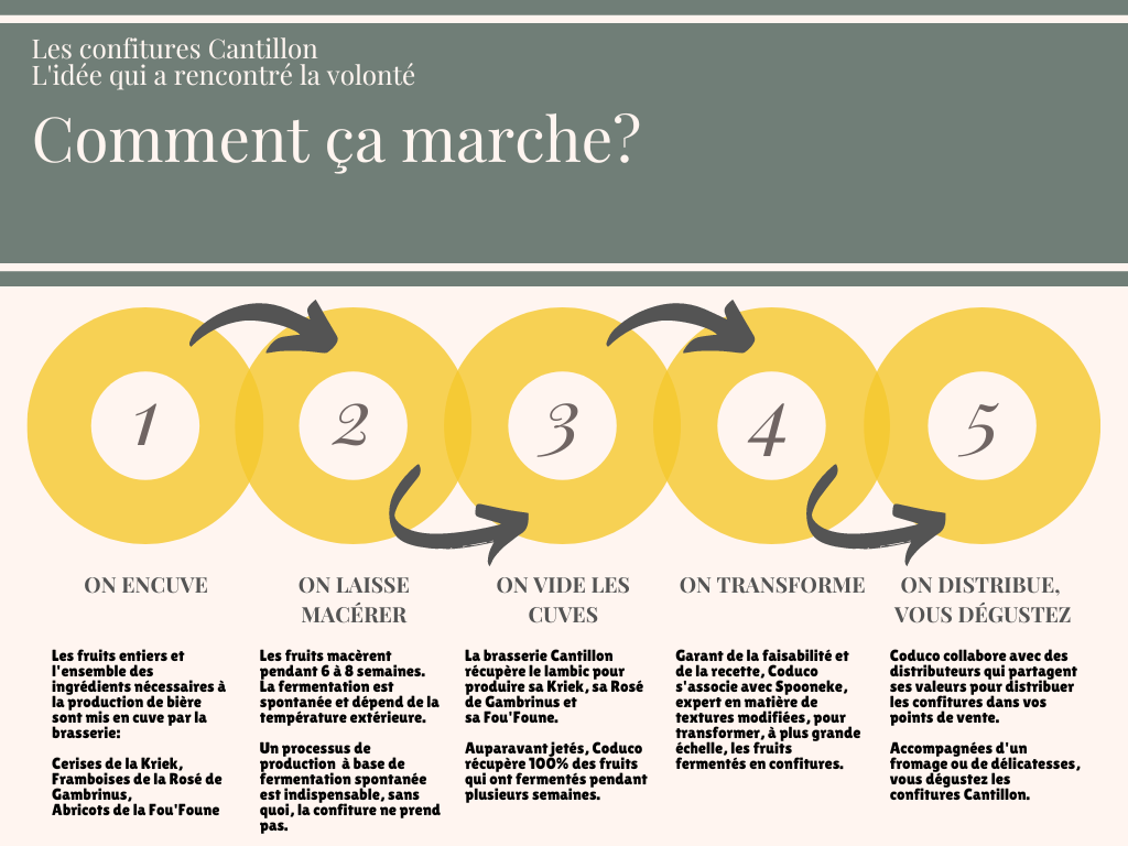 Confitures Cantillon - Comment ça marche (6)