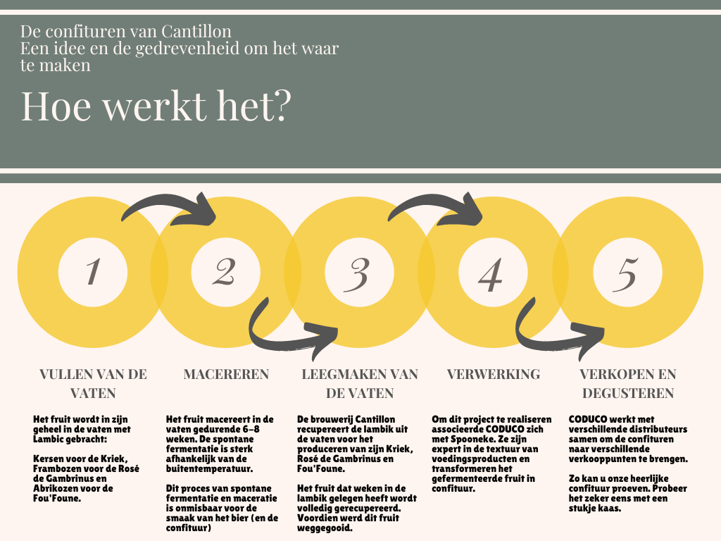 Confitures Cantillon - Hoe werkt het Hoe werkt het